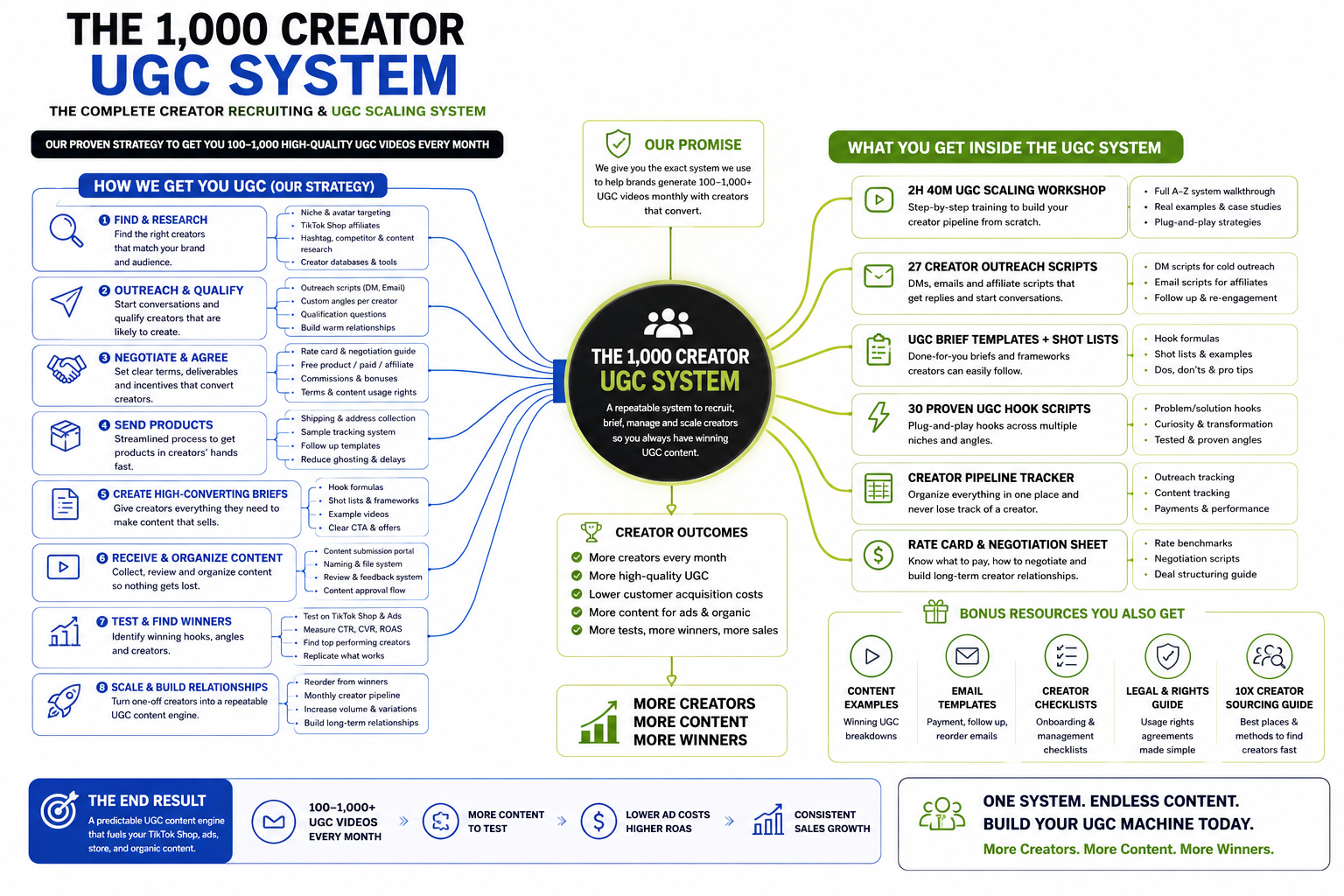 The 1,000 Creator UGC System mind map: 8-step creator recruiting strategy, everything included inside the system and bonus resources